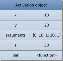 Rysunek 8. Activation Object.